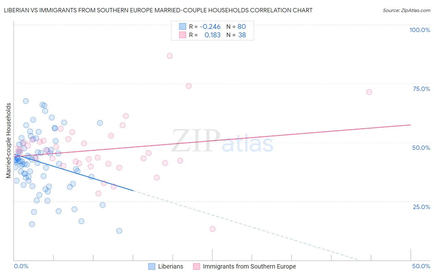 Liberian vs Immigrants from Southern Europe Married-couple Households
