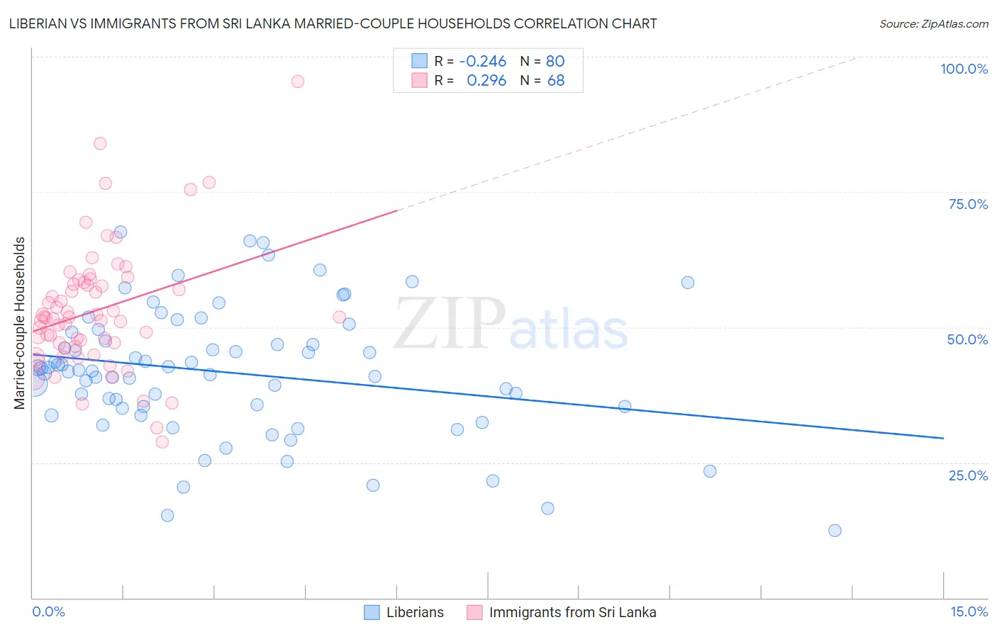 Liberian vs Immigrants from Sri Lanka Married-couple Households
