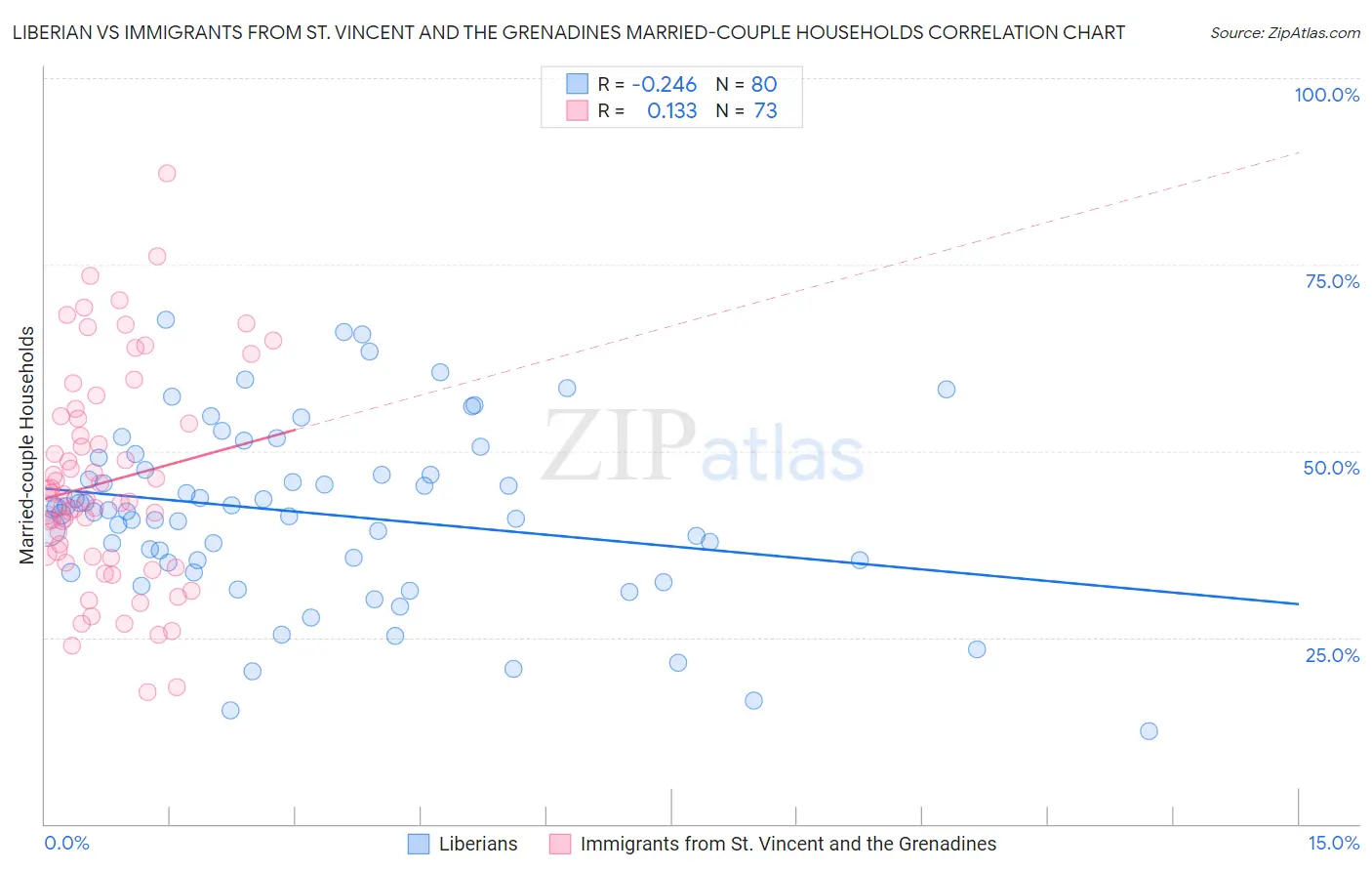 Liberian vs Immigrants from St. Vincent and the Grenadines Married-couple Households