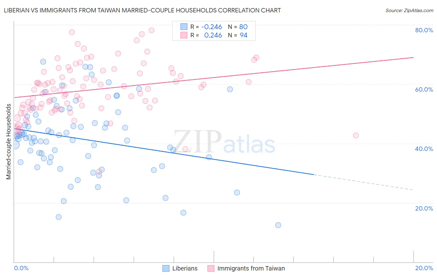 Liberian vs Immigrants from Taiwan Married-couple Households