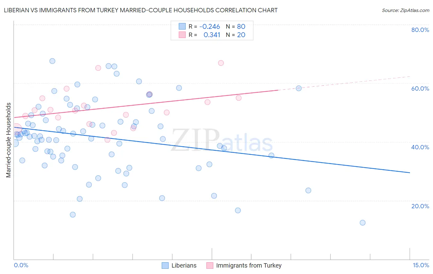 Liberian vs Immigrants from Turkey Married-couple Households