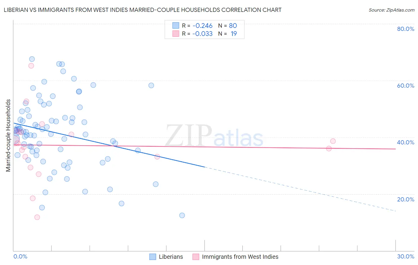 Liberian vs Immigrants from West Indies Married-couple Households