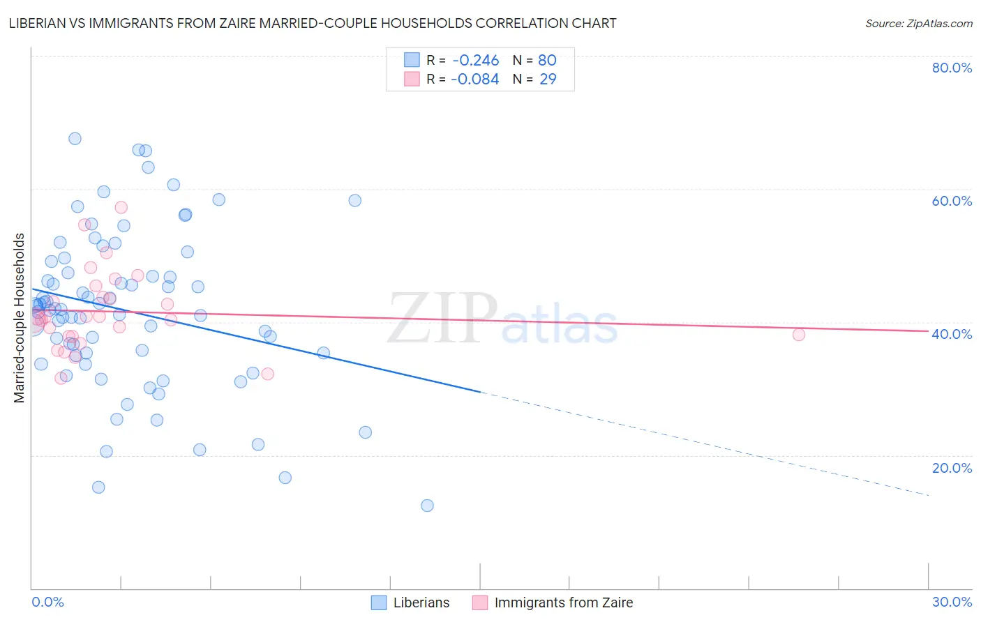 Liberian vs Immigrants from Zaire Married-couple Households