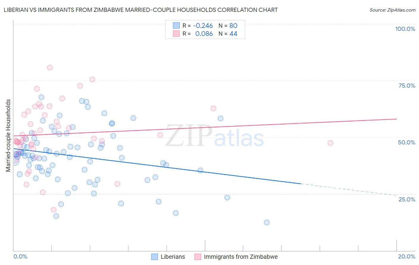Liberian vs Immigrants from Zimbabwe Married-couple Households