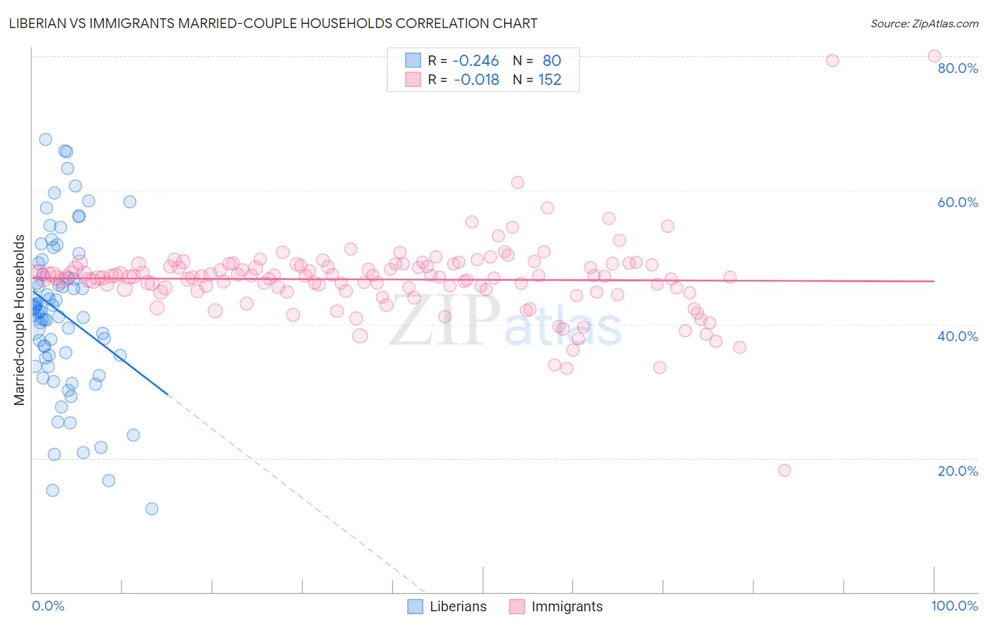 Liberian vs Immigrants Married-couple Households