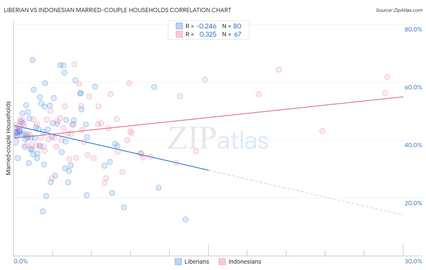 Liberian vs Indonesian Married-couple Households