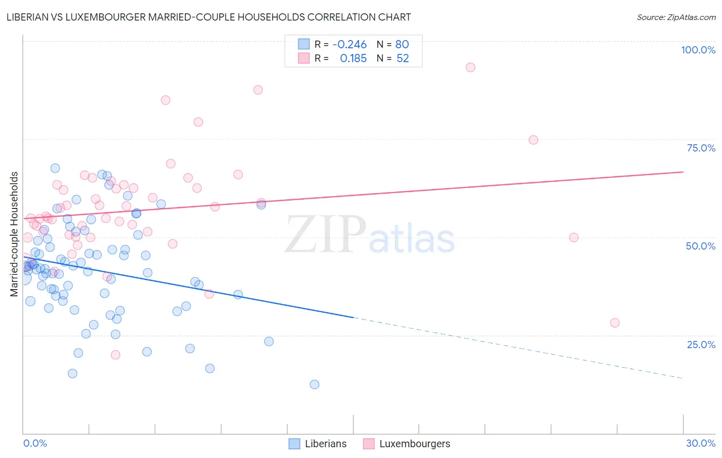 Liberian vs Luxembourger Married-couple Households