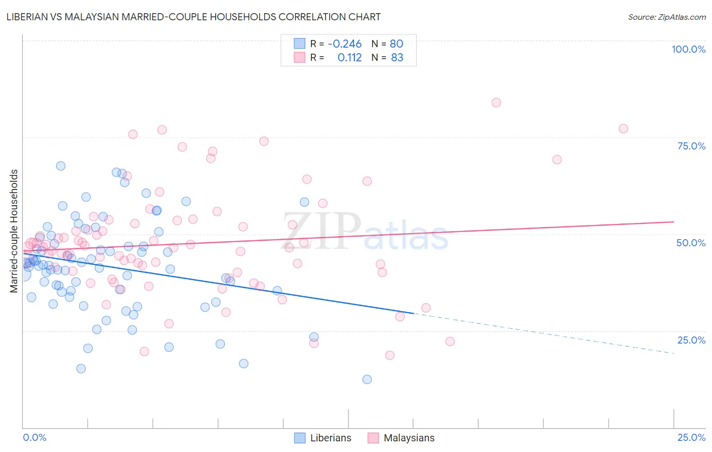 Liberian vs Malaysian Married-couple Households