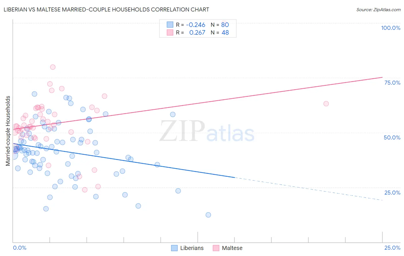 Liberian vs Maltese Married-couple Households