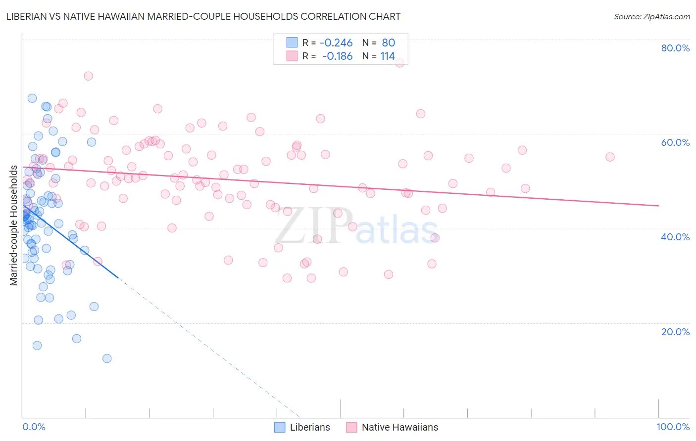 Liberian vs Native Hawaiian Married-couple Households