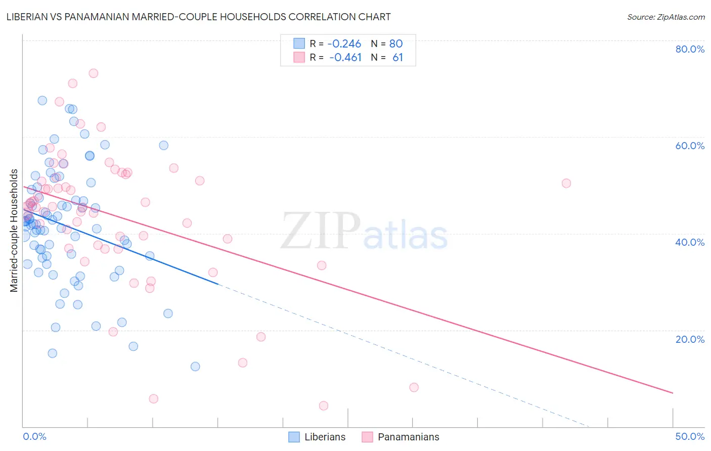 Liberian vs Panamanian Married-couple Households