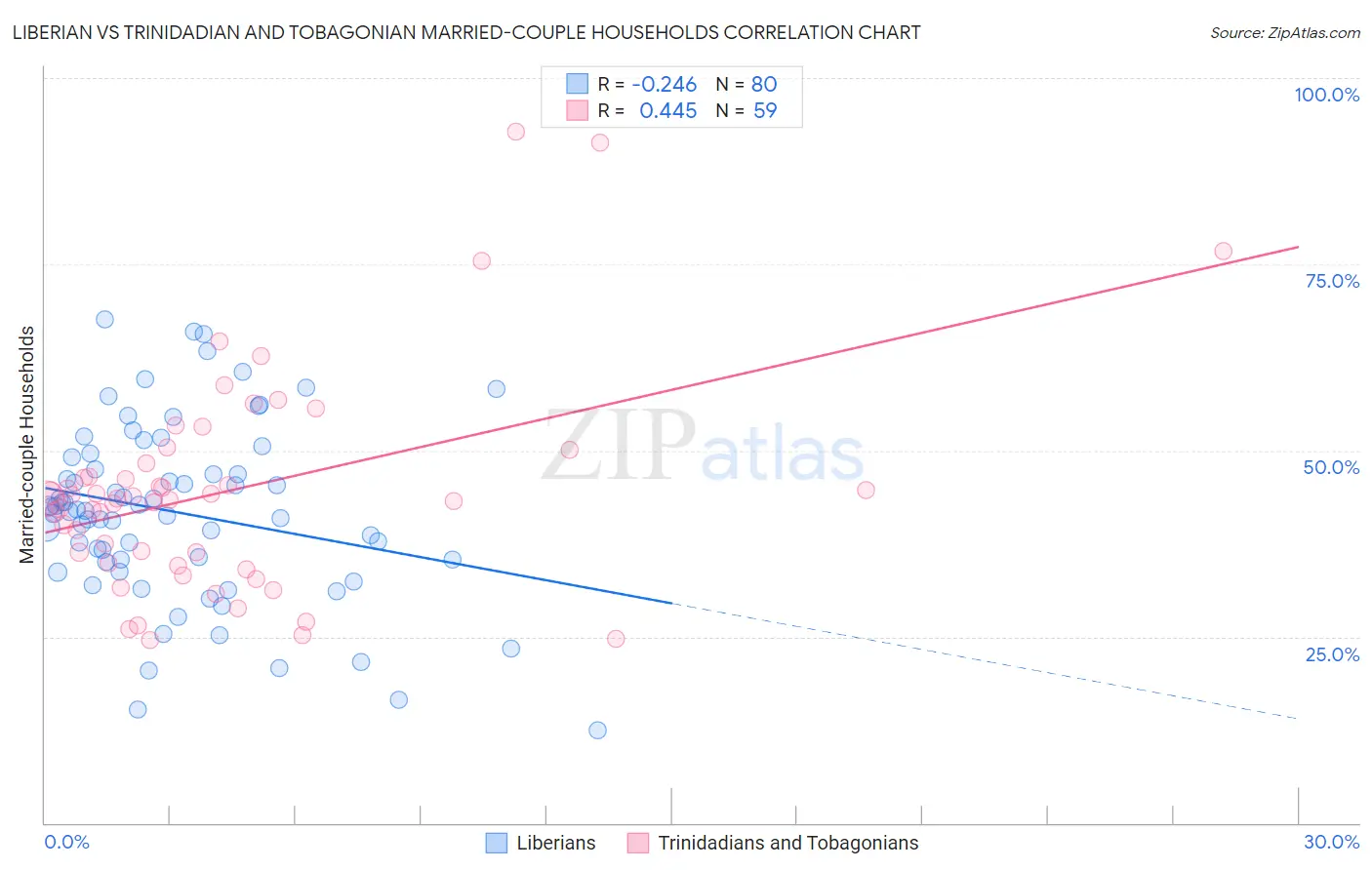 Liberian vs Trinidadian and Tobagonian Married-couple Households