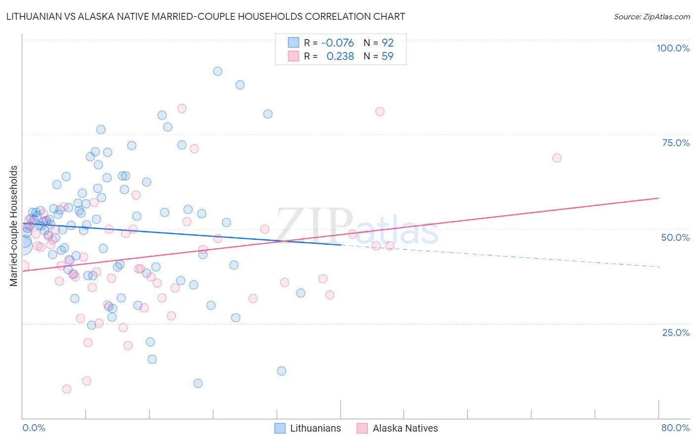 Lithuanian vs Alaska Native Married-couple Households