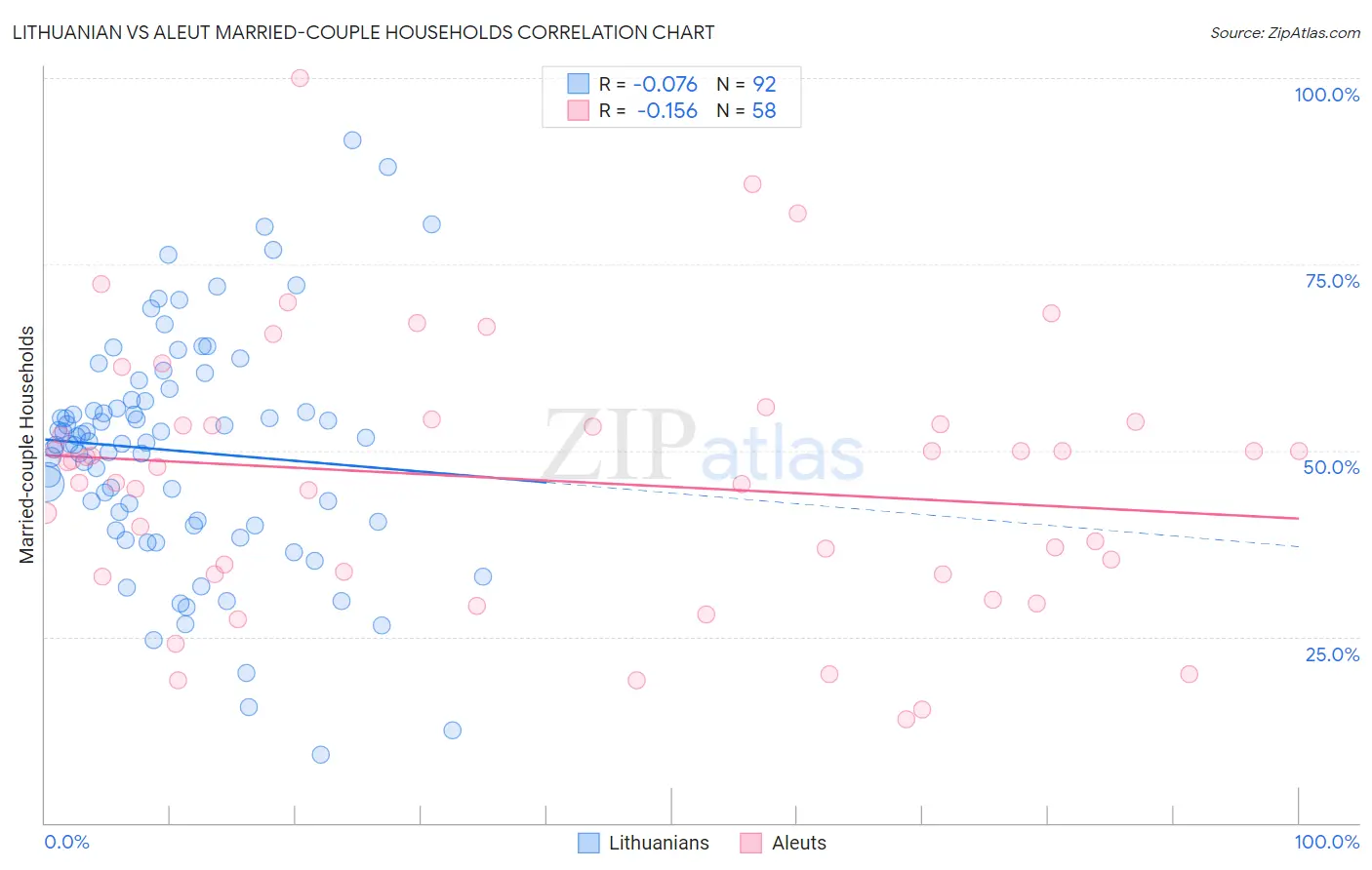 Lithuanian vs Aleut Married-couple Households