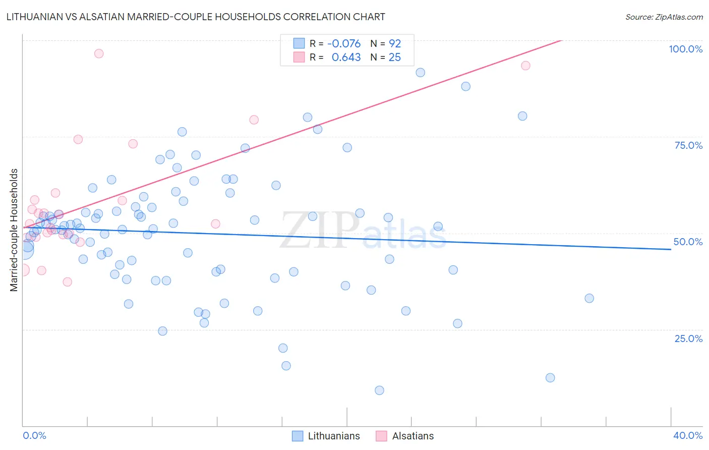 Lithuanian vs Alsatian Married-couple Households