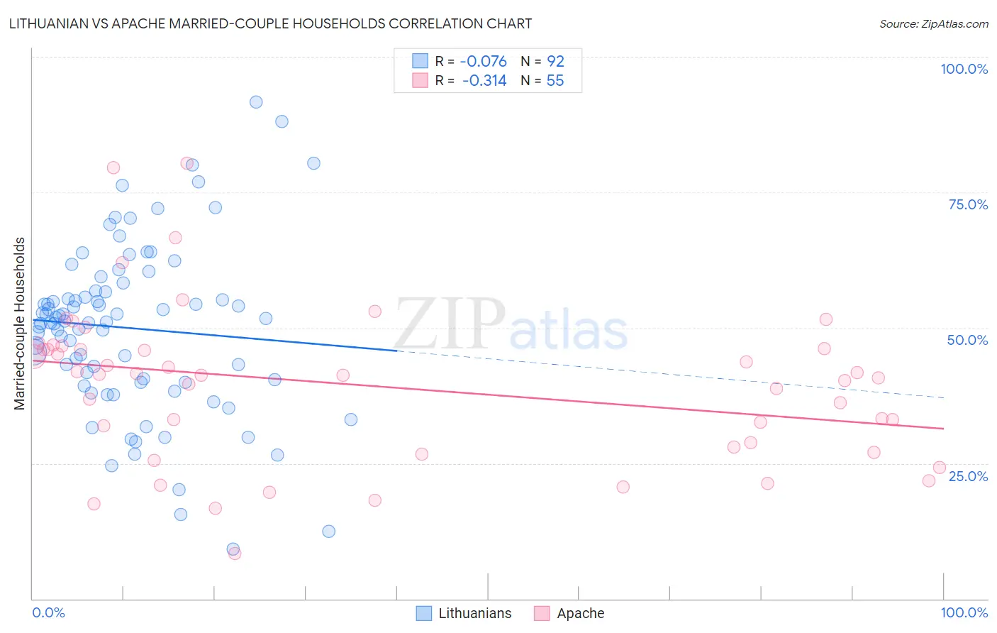 Lithuanian vs Apache Married-couple Households