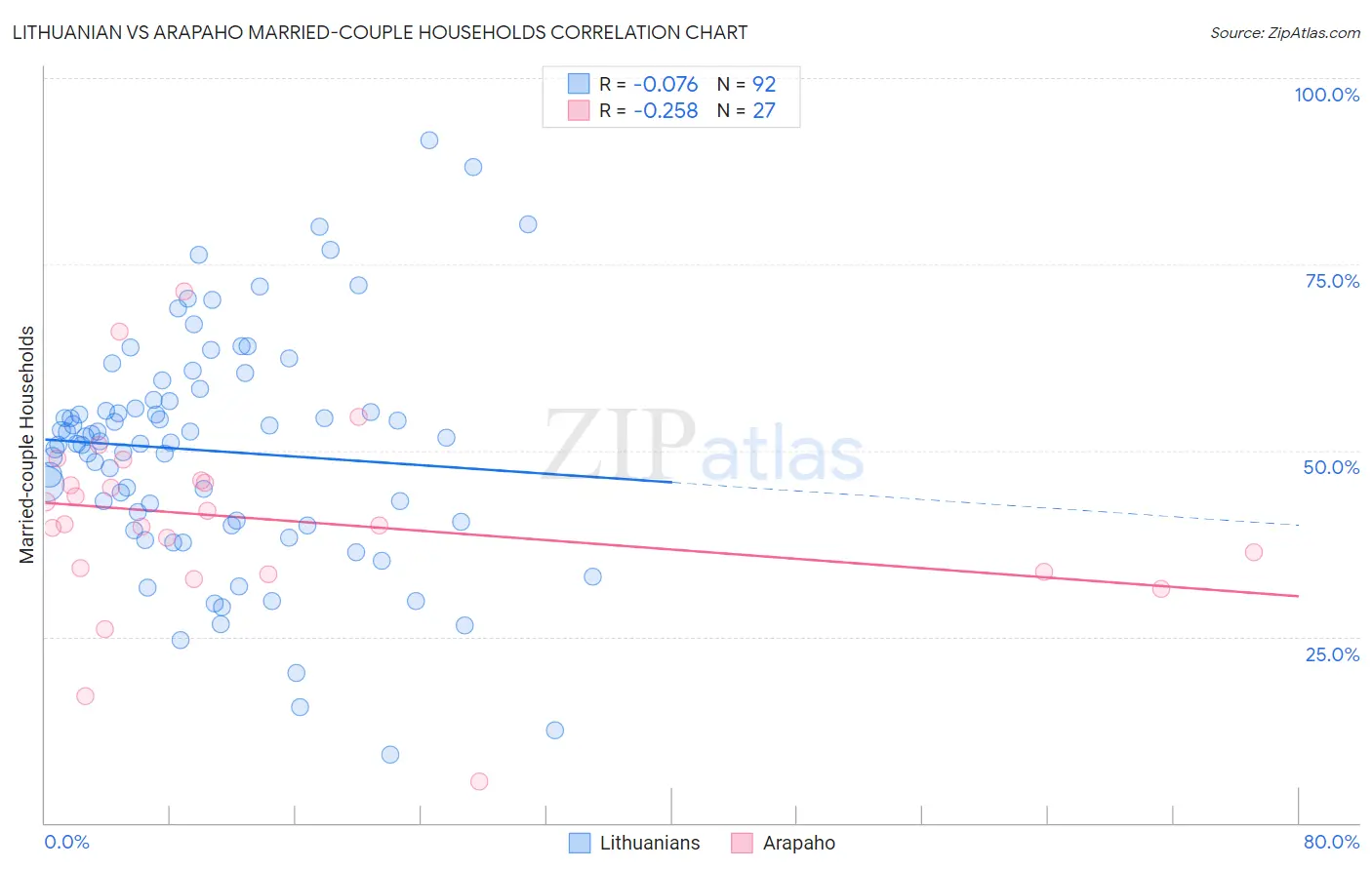 Lithuanian vs Arapaho Married-couple Households