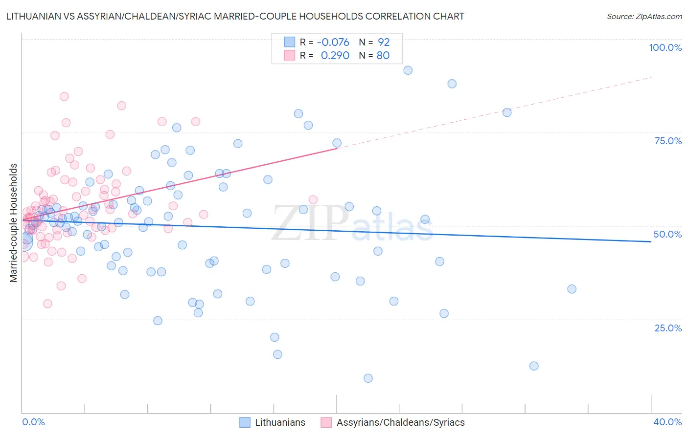 Lithuanian vs Assyrian/Chaldean/Syriac Married-couple Households