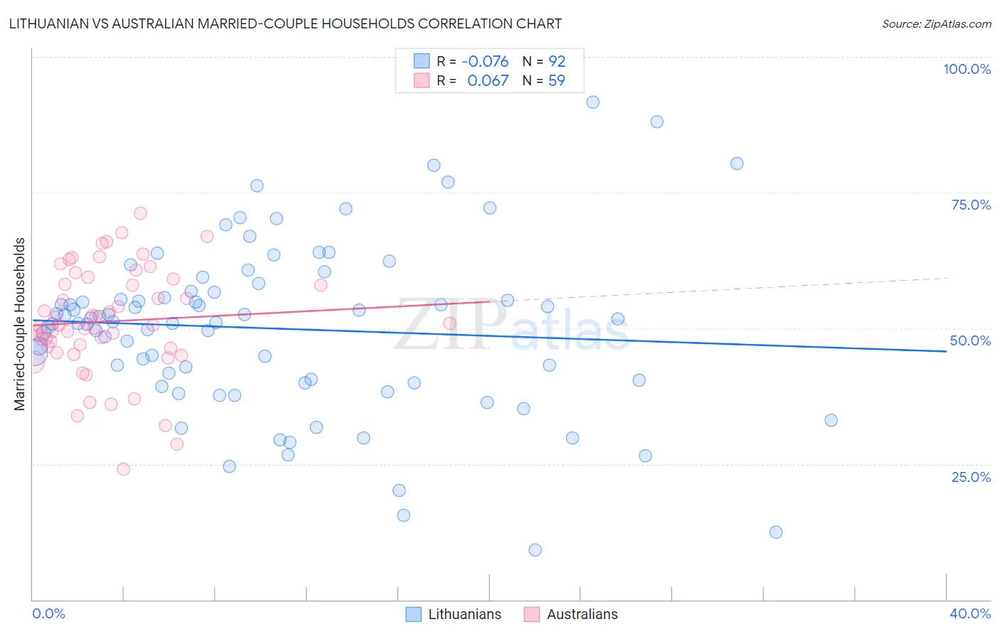 Lithuanian vs Australian Married-couple Households