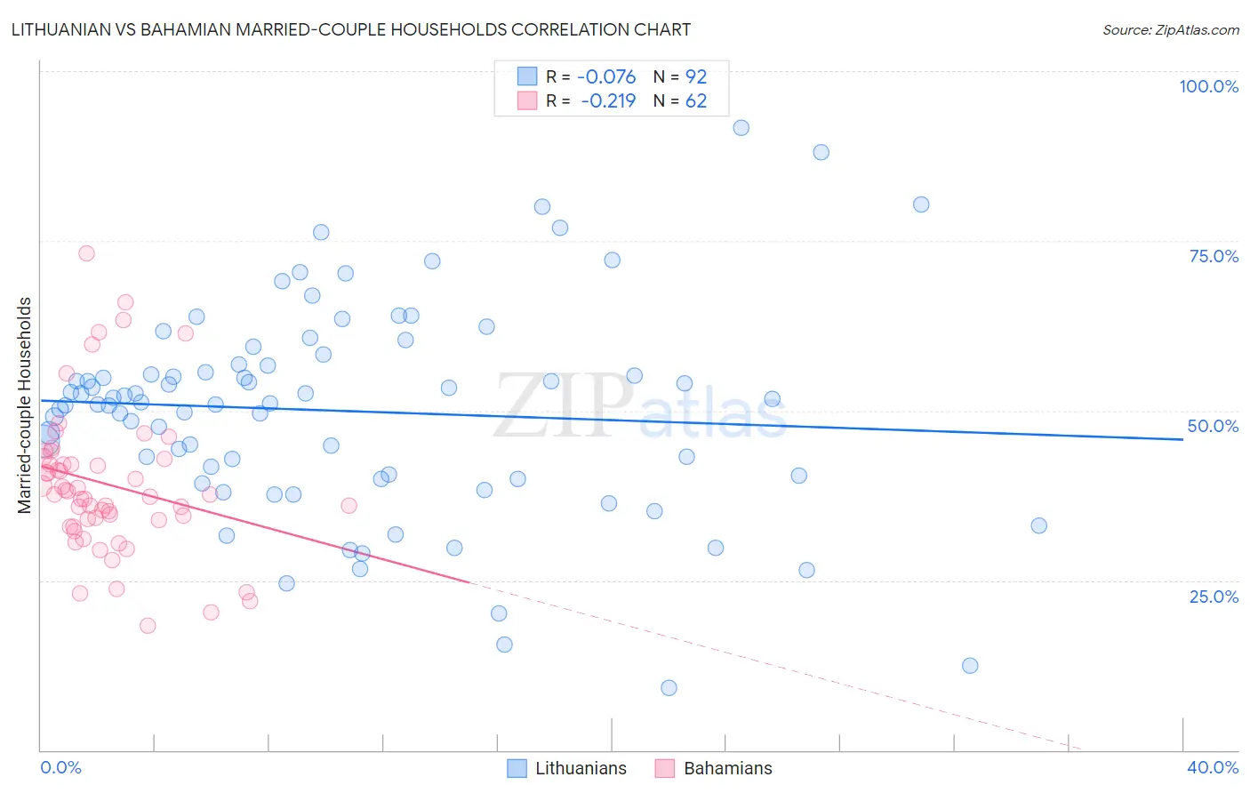 Lithuanian vs Bahamian Married-couple Households