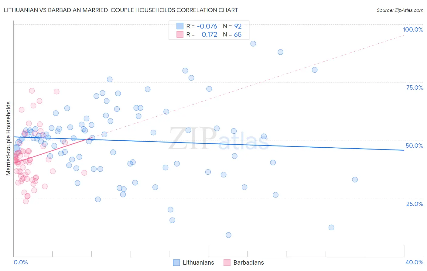 Lithuanian vs Barbadian Married-couple Households