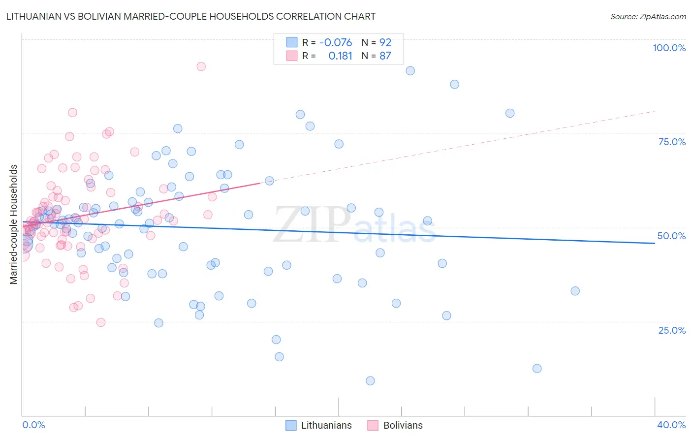 Lithuanian vs Bolivian Married-couple Households