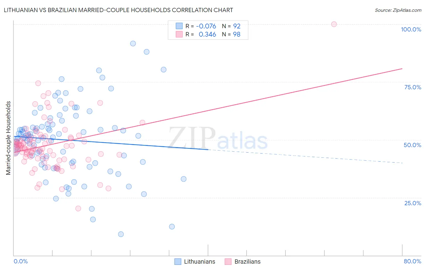 Lithuanian vs Brazilian Married-couple Households