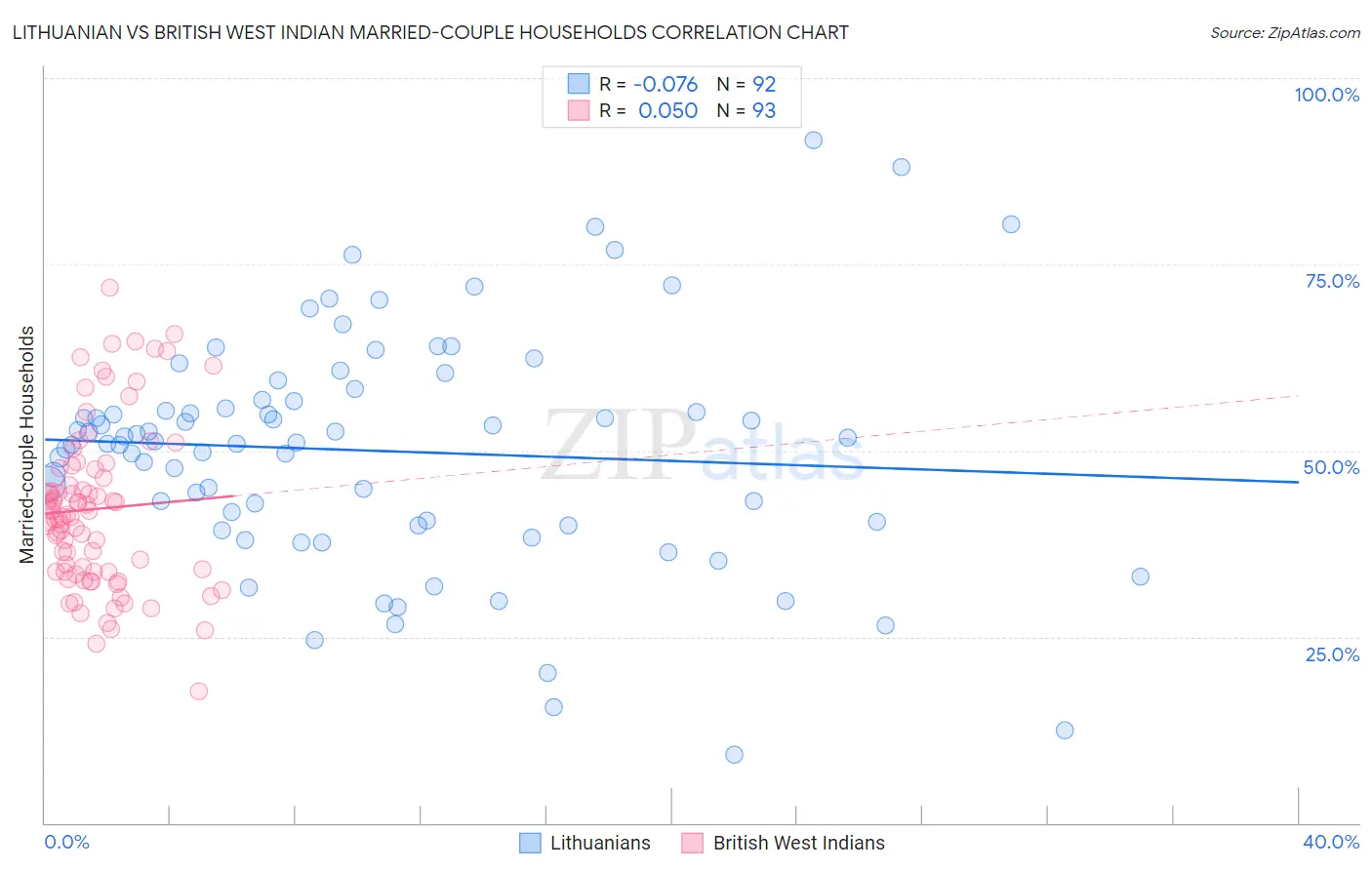 Lithuanian vs British West Indian Married-couple Households