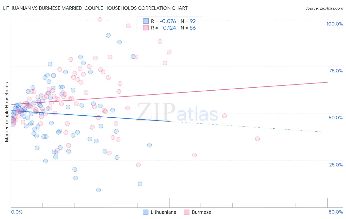 Lithuanian vs Burmese Married-couple Households