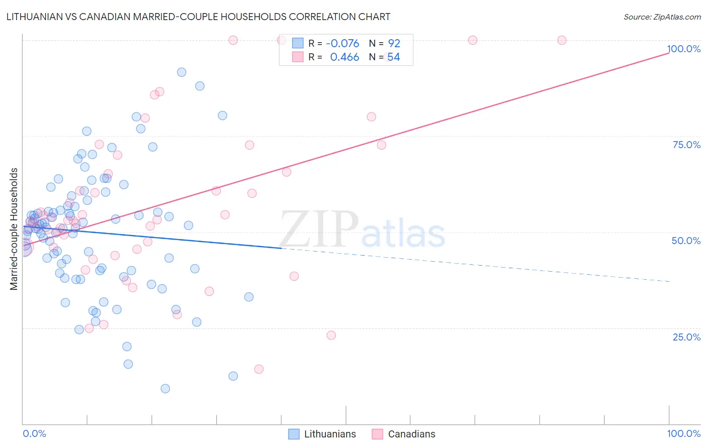 Lithuanian vs Canadian Married-couple Households