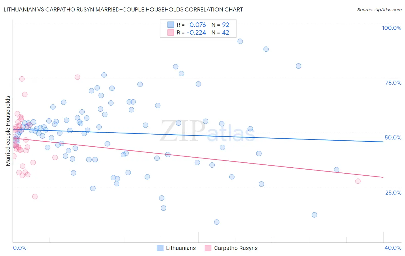 Lithuanian vs Carpatho Rusyn Married-couple Households