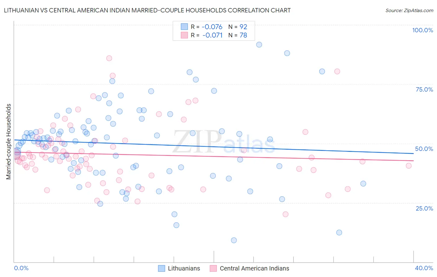 Lithuanian vs Central American Indian Married-couple Households