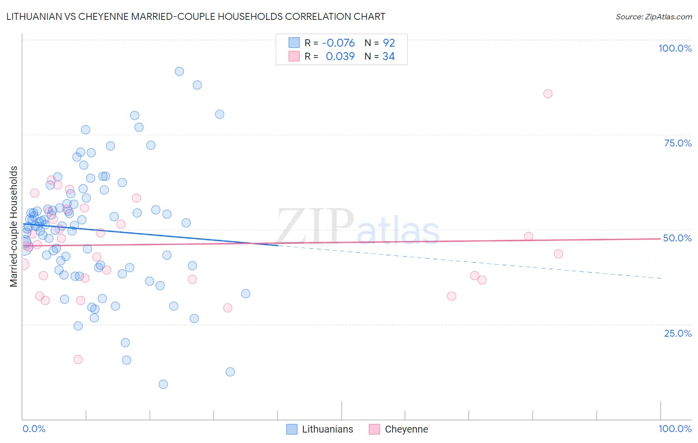 Lithuanian vs Cheyenne Married-couple Households