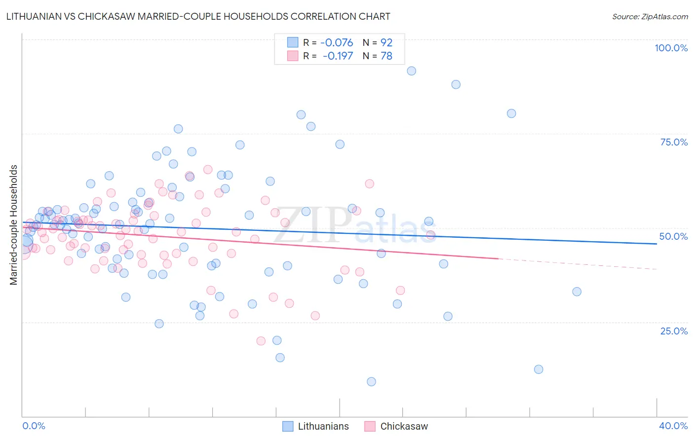 Lithuanian vs Chickasaw Married-couple Households