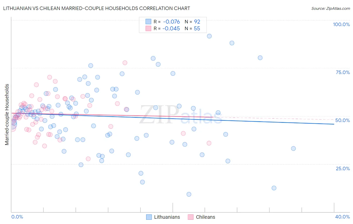 Lithuanian vs Chilean Married-couple Households