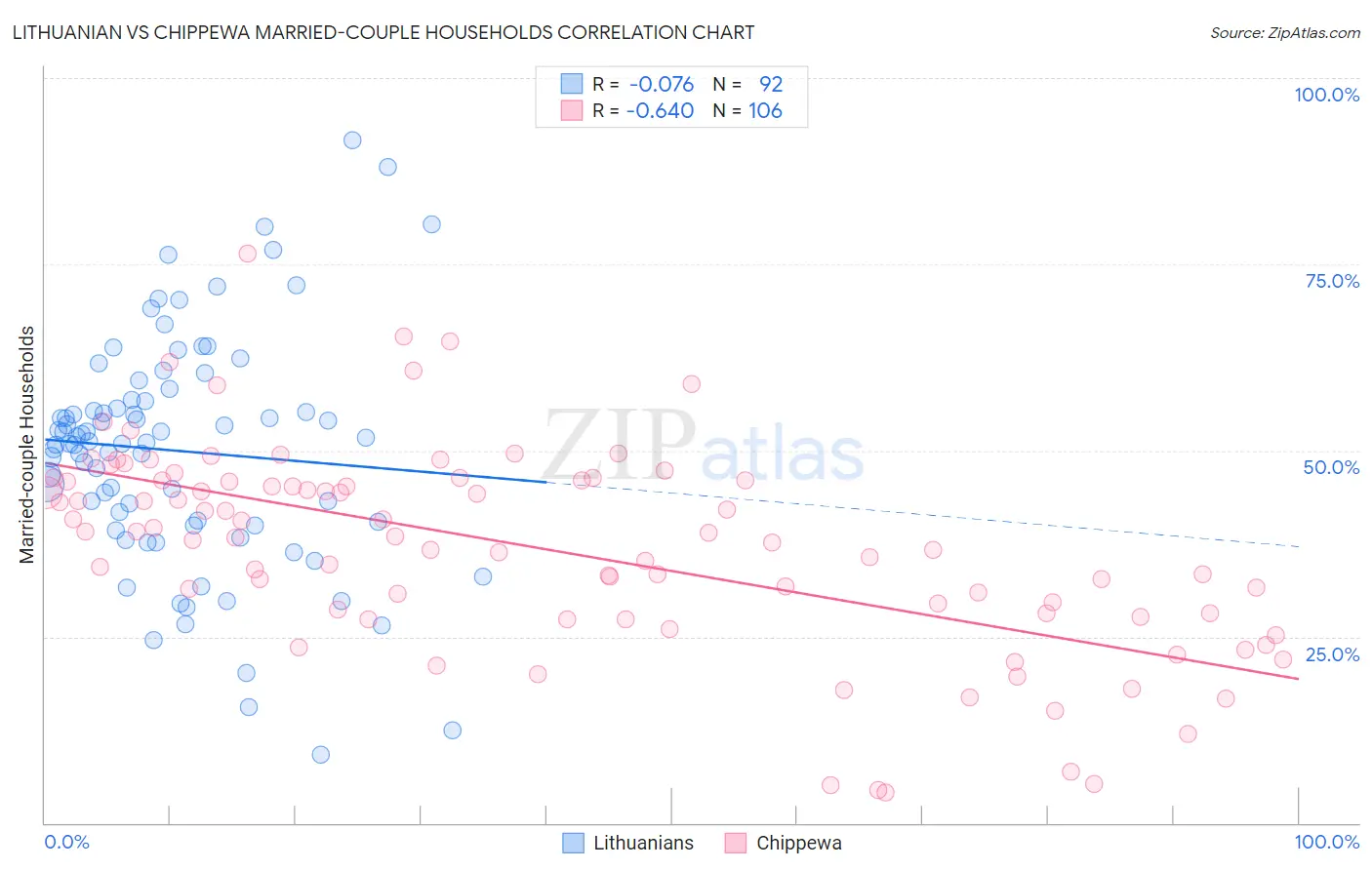 Lithuanian vs Chippewa Married-couple Households