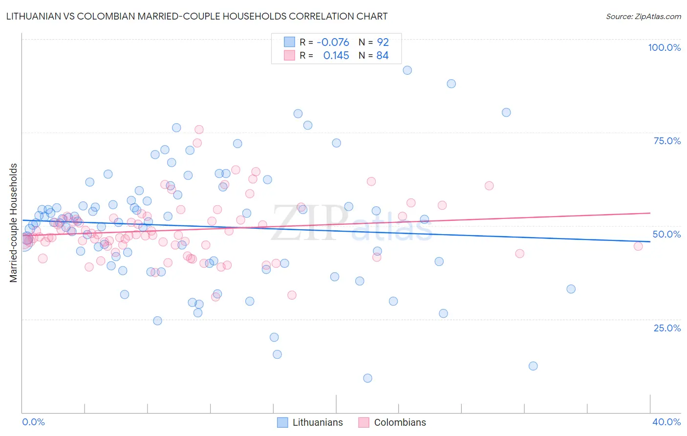 Lithuanian vs Colombian Married-couple Households