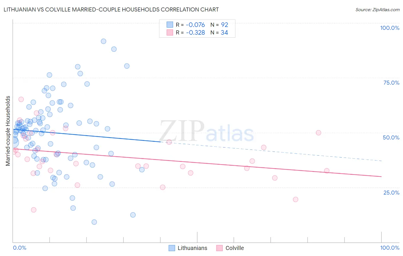 Lithuanian vs Colville Married-couple Households