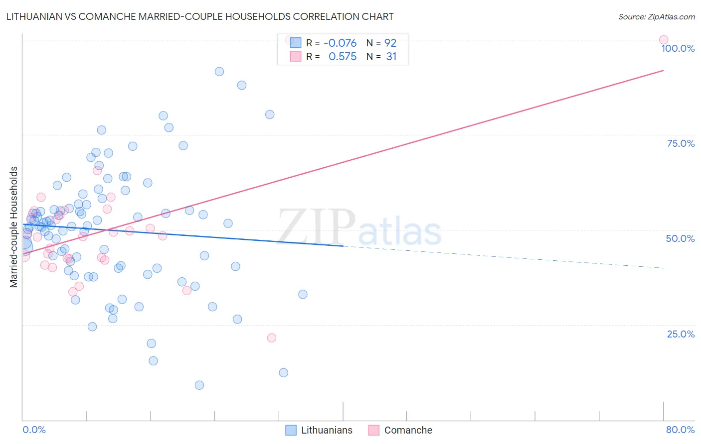 Lithuanian vs Comanche Married-couple Households