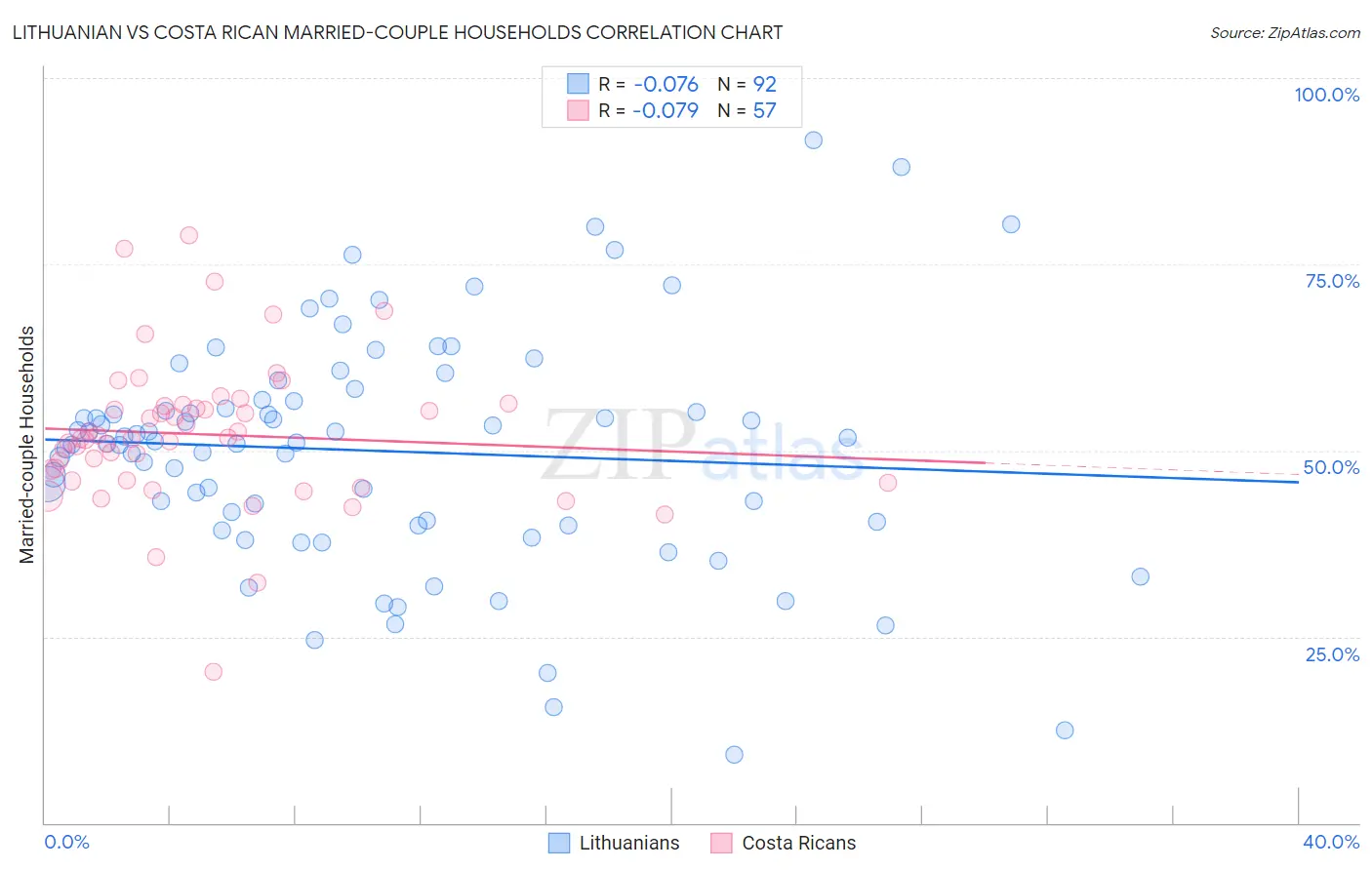 Lithuanian vs Costa Rican Married-couple Households