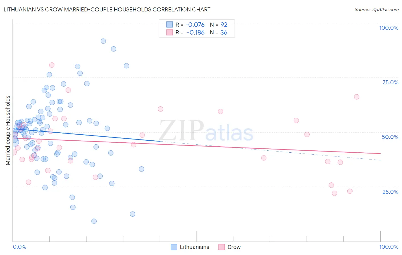 Lithuanian vs Crow Married-couple Households