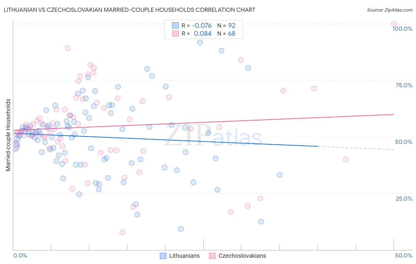 Lithuanian vs Czechoslovakian Married-couple Households