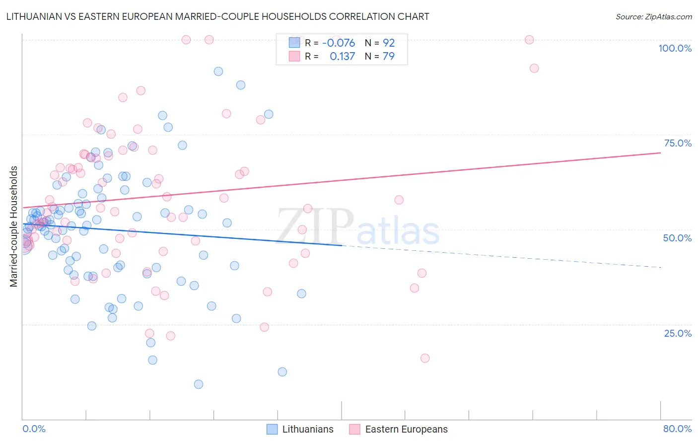 Lithuanian vs Eastern European Married-couple Households