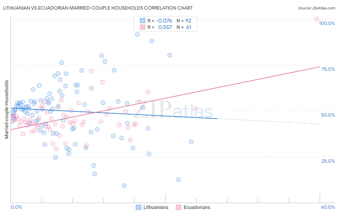Lithuanian vs Ecuadorian Married-couple Households