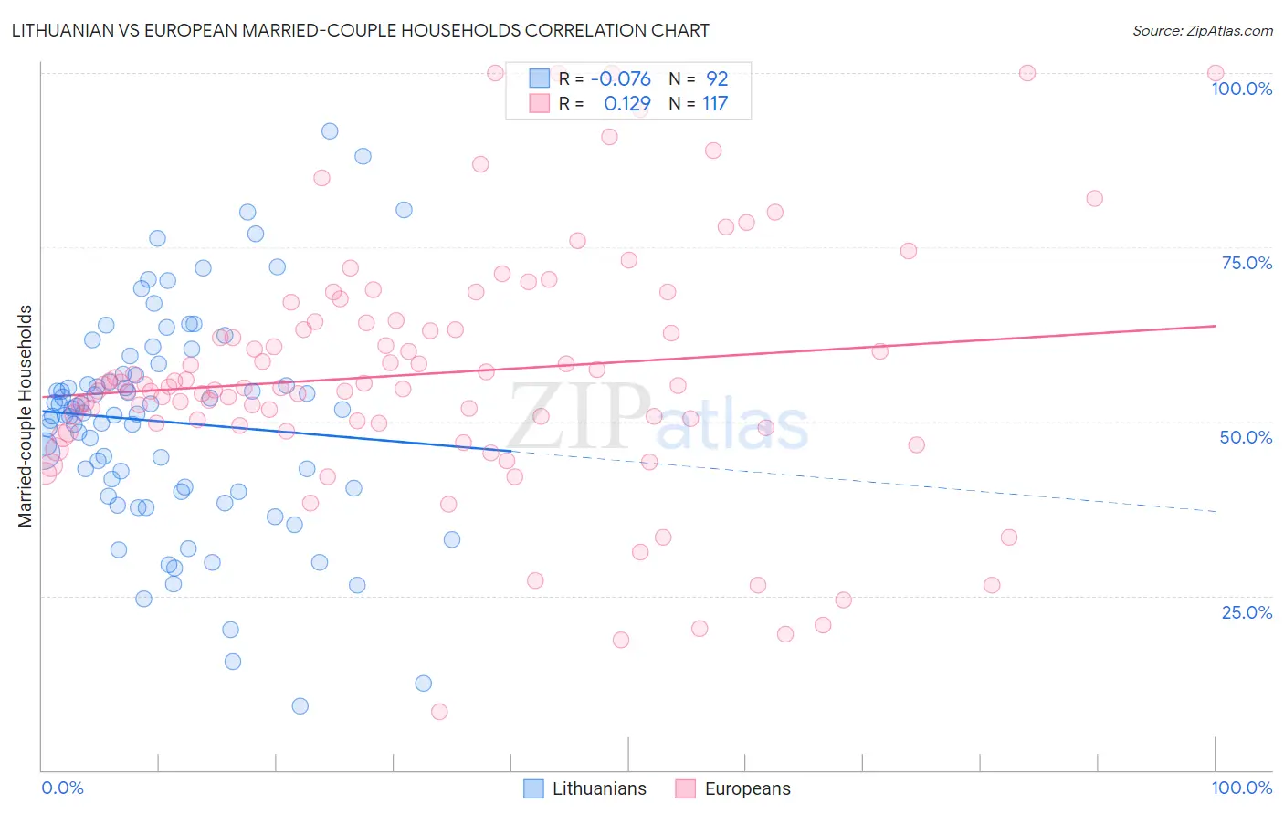 Lithuanian vs European Married-couple Households