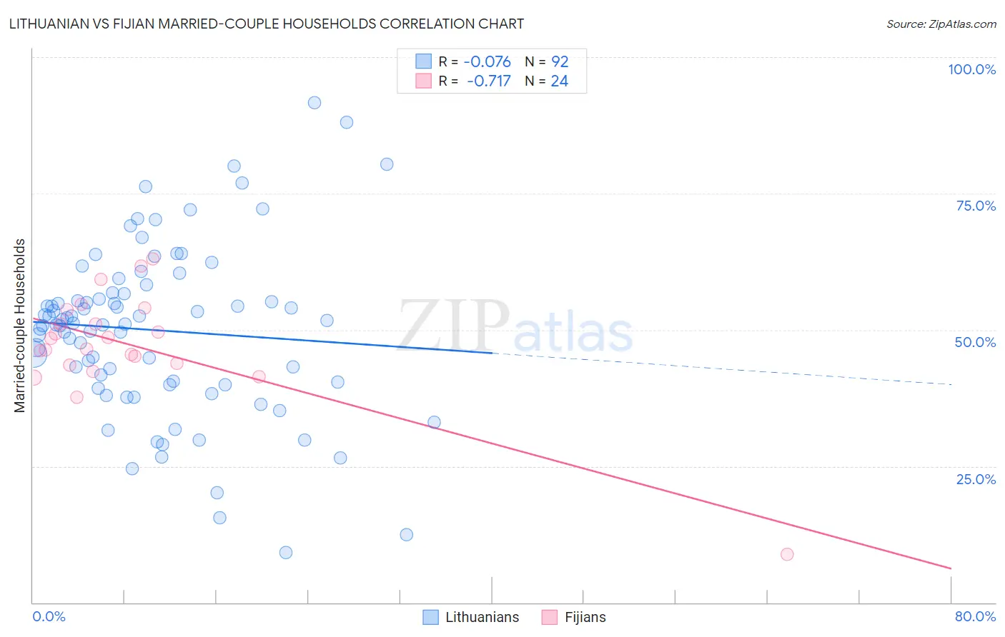 Lithuanian vs Fijian Married-couple Households