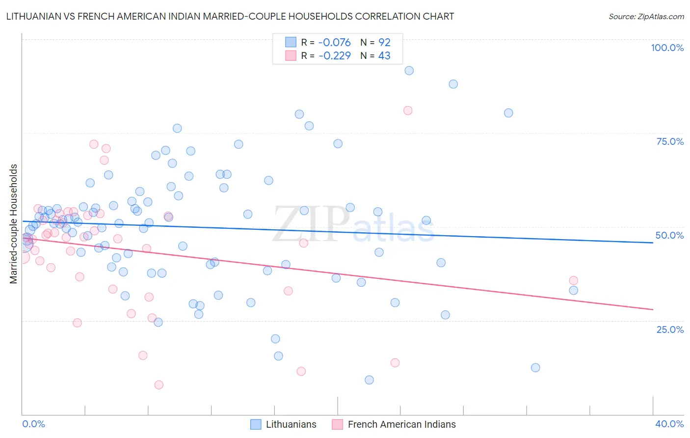 Lithuanian vs French American Indian Married-couple Households