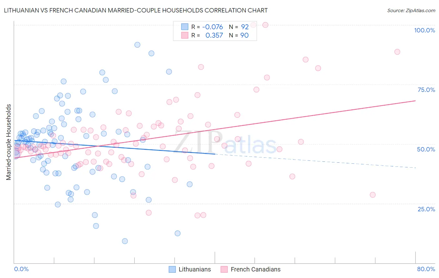 Lithuanian vs French Canadian Married-couple Households