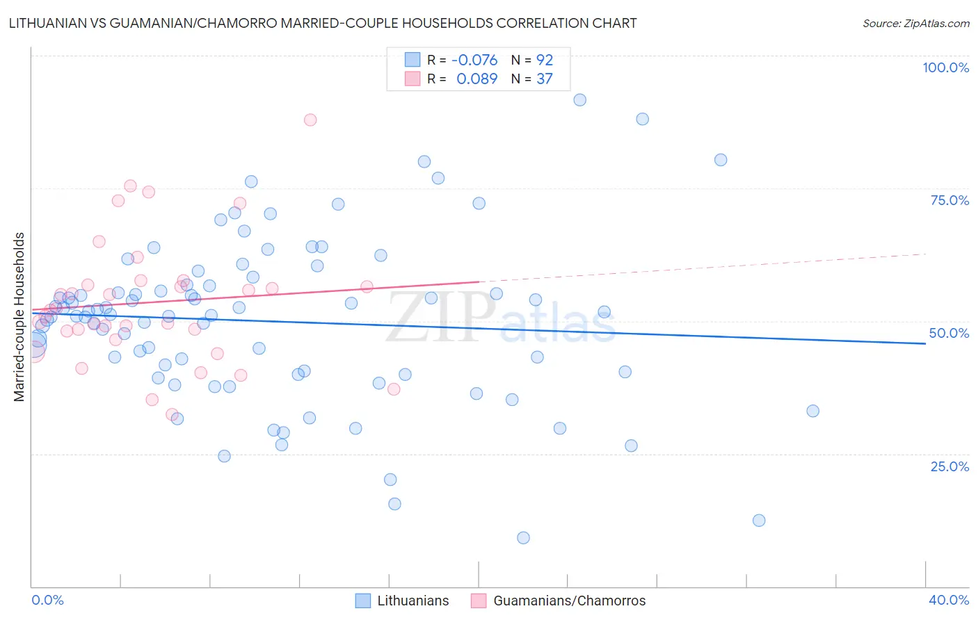 Lithuanian vs Guamanian/Chamorro Married-couple Households