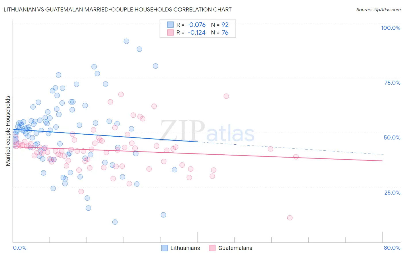 Lithuanian vs Guatemalan Married-couple Households